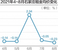 8月住宅租金环同比双降 石家庄租房市场走出“平稳曲线”