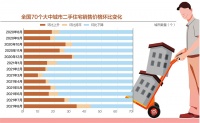 8月70城住房售价延续回落态势 34城二手房价格下跌