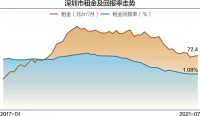部分房源租金半年内涨近千元 深圳首次对公租房轮候者发补贴