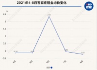 8月环比同比双降，石家庄租金市场走出“平稳曲线”