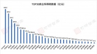 TOP30房企研究：6家房企税负率高于10%