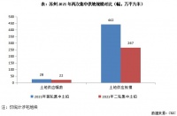 快评 | 市场热度急转直下，苏州二轮集中土拍“冷清”收场