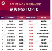 2021年1-8月深圳房地产项目销售TOP10
