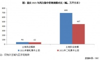 首轮土拍热度最高的重庆，第二轮集中供地跌入“冰点”