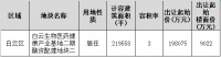 广州第二轮集中供地：珠江实业集团以19.81亿元竞得1宗住宅用地