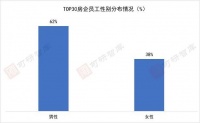TOP30房企研究：员工男女数量之比约为3/2