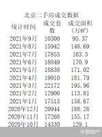 北京楼市知“凉意” 9月二手房成交量骤减超3000套
