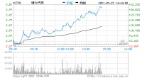 恒大出售17.5亿股盛京银行股份港股恒大汽车涨超30%