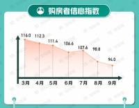 58同城、安居客《9月国民安居指数报告》：调控政策生效，各地楼市稳步发展