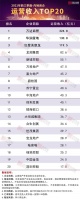 2021年前三季度中国房地产企业运营收入排行榜