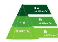 “史上最严甲醛释放标准”，是什么标准？