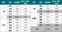 黄金周楼市成交降三成，稳预期效果仍需时间兑现