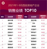 2021年1-9月西安房地产企业销售业绩TOP10