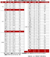 行业透视 | “十一”新房成交同比跌43%，一线坚挺仍增30%