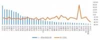 黄卉：十一黄金周，近八成城市租金环比下跌
