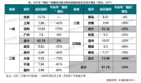 机构：黄金周楼市成交降三成，稳预期效果仍需时间兑现