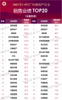 2021年1-9月广州房地产企业销售业绩TOP20
