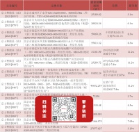【北京楼市要闻】二批次集中供地，首轮竞买报名截止，结果新鲜出炉！