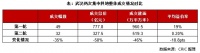 快评 | 杭州、武汉：首轮高价地频现，二轮流拍、零溢价“寒潮”来袭