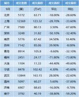 “金九银十”成交大跌，未来房价何去何从？