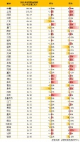 9月40城租金均价稳步回落，西安环比涨幅领跑