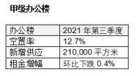 三季度北京写字楼内资金融及 IT 企业最为活跃