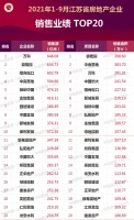 2021年1-9月江苏省房地产企业销售业绩TOP20