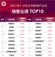 2021年1-9月兰州房地产企业销售业绩TOP10