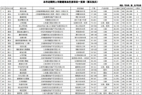 上海推出第五批集中供应房源：共57楼盘超1.5万套，10万元+豪宅多达15个