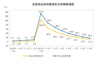 前9月份商品房销售额13.48万亿元增长16.6%