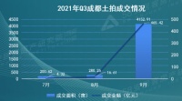 58同城、安居客发布《2021年Q3成都理想安居置业指数报告》:大丰成最受关注板块