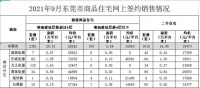 东莞楼市“银十”分化显著：有项目开盘“日光”，有楼盘去化率不到一成