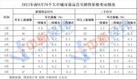 70城房价逾6年来首次普跌！年内月均调控超50次创新高