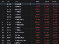 港股异动 | 恒大支付美元债利息 内房股集体反弹