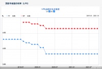 连续18个月保持不变!10月LPR报价出炉,房贷月供还有下调空间吗?