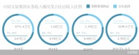 不靠主业靠卖房 中国文旅集团四战IPO