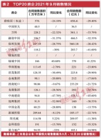 “金九银十”TOP20房企9月销售仅1家同比上涨，房企债务违约频现