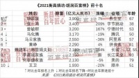2021胡润百富榜发布：房地产行业第一次没有企业家进入前十
