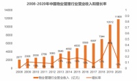 58知楼解析上市物企收并购和行业发展：物企高溢价收购增值服务类企业