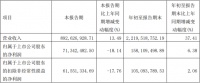 金牌厨柜第三季度净利润下降18.14%，报告披露原因……