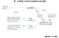 评司论企 | 地产企业基金运作，助力重资产转“轻”