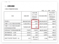 卧龙地产三季度营收同比减少54.68%较二季度环比减少超八成