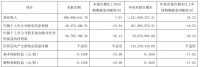 快讯丨我乐家居前三季净利润约1.01亿元，同比下降16.55%