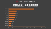 数据一出！欧派家居经营能力突显，我乐家居不太乐观