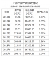 房地产税来了，还有必要限购么？