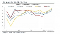 广发固收刘郁团队：地产宽信用预期升温