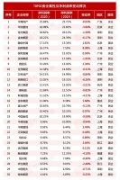 TOP30房企利润研究：净利润变动率超10%