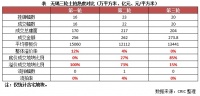 快评 | 三轮土拍第一城无锡：地价显著下调、地方托底依旧