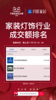 月影家居双11开门红首战告捷，连续两年家装灯饰行业成交额NO.1！