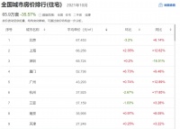 这是一座偷偷炒房的城市！